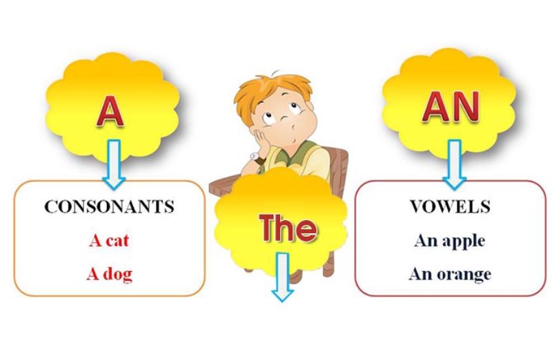Cách sử dụng các mạo từ trong tiếng Anh 