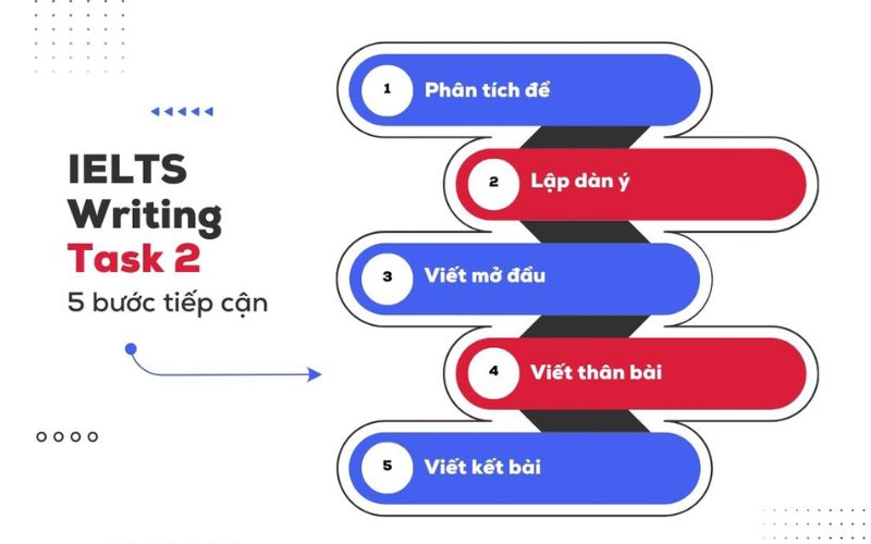 Các bước làm bài Writing Task 2 hiệu quả
