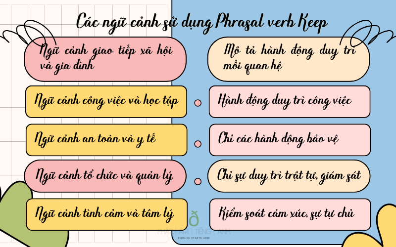 một số ngữ cảnh sử dụng phổ biến của các phrasal verb Keep 